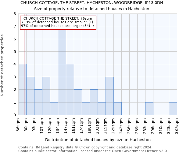 CHURCH COTTAGE, THE STREET, HACHESTON, WOODBRIDGE, IP13 0DN: Size of property relative to detached houses in Hacheston