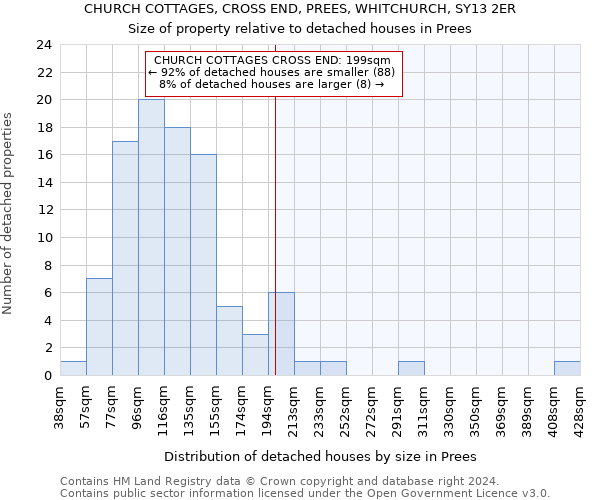 CHURCH COTTAGES, CROSS END, PREES, WHITCHURCH, SY13 2ER: Size of property relative to detached houses in Prees