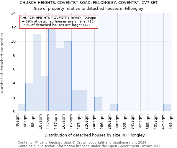 CHURCH HEIGHTS, COVENTRY ROAD, FILLONGLEY, COVENTRY, CV7 8ET: Size of property relative to detached houses in Fillongley