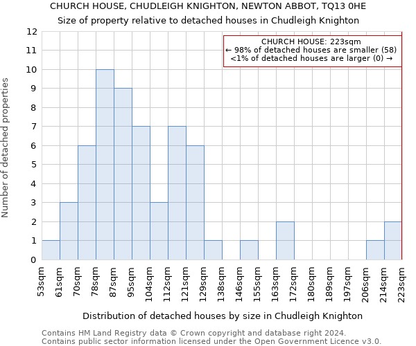 CHURCH HOUSE, CHUDLEIGH KNIGHTON, NEWTON ABBOT, TQ13 0HE: Size of property relative to detached houses in Chudleigh Knighton