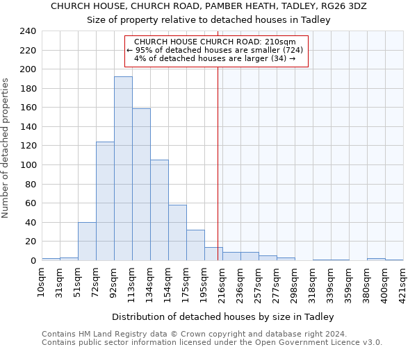 CHURCH HOUSE, CHURCH ROAD, PAMBER HEATH, TADLEY, RG26 3DZ: Size of property relative to detached houses in Tadley