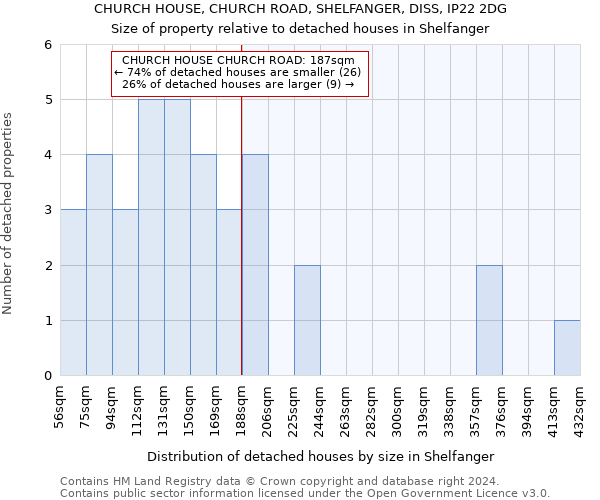 CHURCH HOUSE, CHURCH ROAD, SHELFANGER, DISS, IP22 2DG: Size of property relative to detached houses in Shelfanger