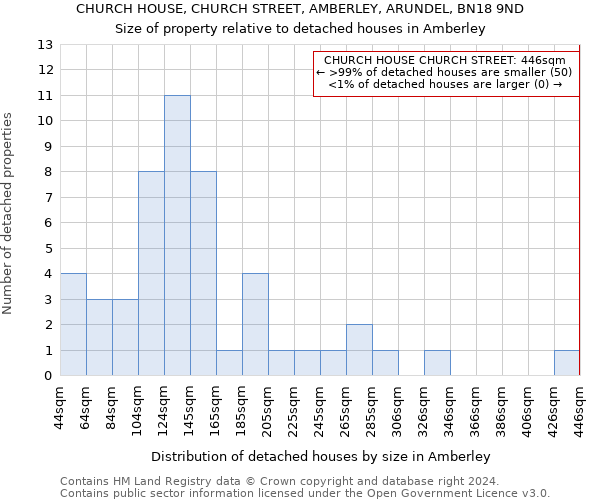 CHURCH HOUSE, CHURCH STREET, AMBERLEY, ARUNDEL, BN18 9ND: Size of property relative to detached houses in Amberley