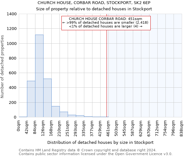 CHURCH HOUSE, CORBAR ROAD, STOCKPORT, SK2 6EP: Size of property relative to detached houses in Stockport