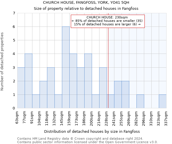 CHURCH HOUSE, FANGFOSS, YORK, YO41 5QH: Size of property relative to detached houses in Fangfoss