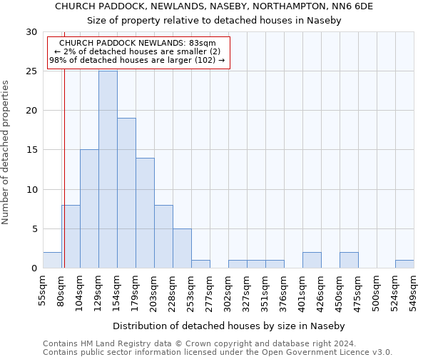 CHURCH PADDOCK, NEWLANDS, NASEBY, NORTHAMPTON, NN6 6DE: Size of property relative to detached houses in Naseby
