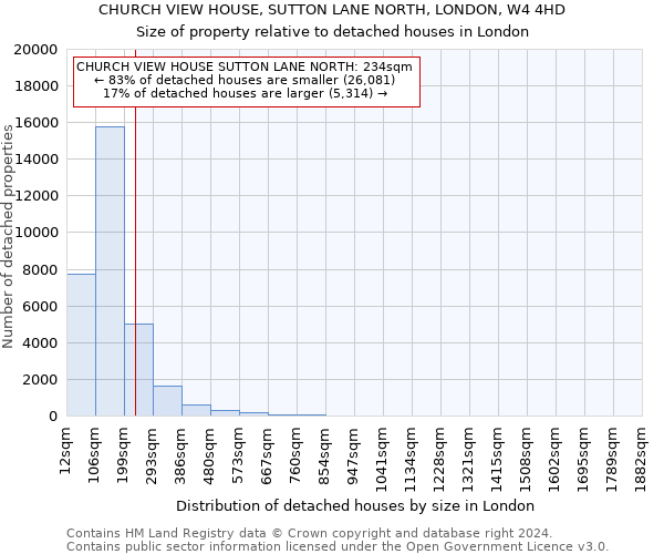 CHURCH VIEW HOUSE, SUTTON LANE NORTH, LONDON, W4 4HD: Size of property relative to detached houses in London
