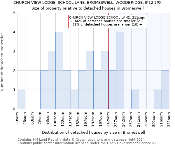 CHURCH VIEW LODGE, SCHOOL LANE, BROMESWELL, WOODBRIDGE, IP12 2PX: Size of property relative to detached houses in Bromeswell