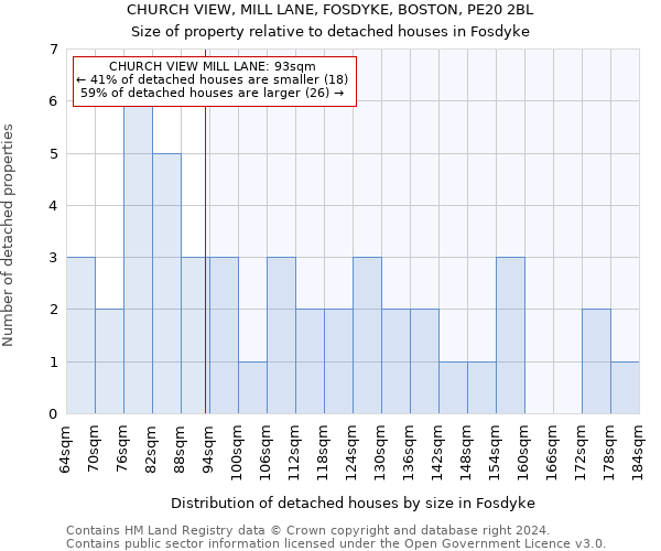 CHURCH VIEW, MILL LANE, FOSDYKE, BOSTON, PE20 2BL: Size of property relative to detached houses in Fosdyke