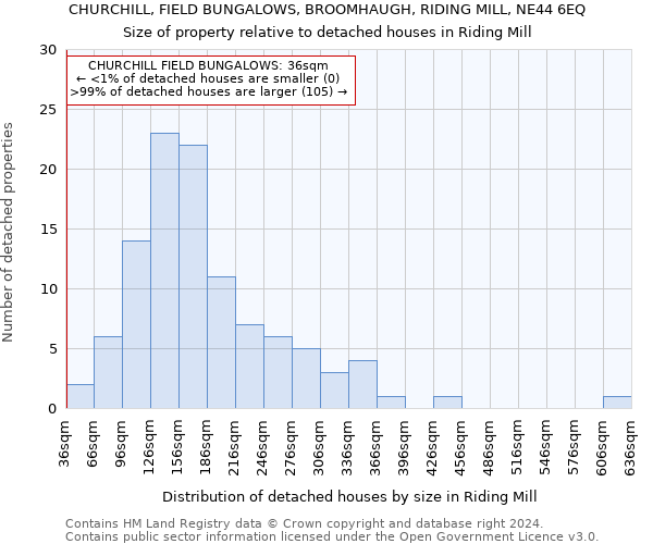 CHURCHILL, FIELD BUNGALOWS, BROOMHAUGH, RIDING MILL, NE44 6EQ: Size of property relative to detached houses in Riding Mill