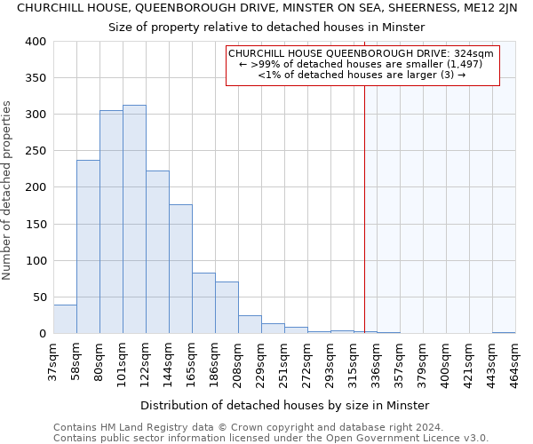 CHURCHILL HOUSE, QUEENBOROUGH DRIVE, MINSTER ON SEA, SHEERNESS, ME12 2JN: Size of property relative to detached houses in Minster