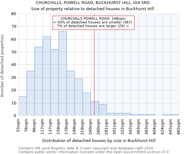 CHURCHILLS, POWELL ROAD, BUCKHURST HILL, IG9 5RD: Size of property relative to detached houses in Buckhurst Hill
