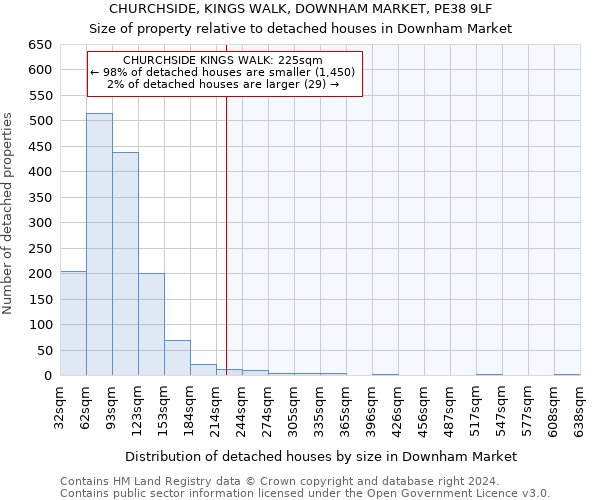 CHURCHSIDE, KINGS WALK, DOWNHAM MARKET, PE38 9LF: Size of property relative to detached houses in Downham Market
