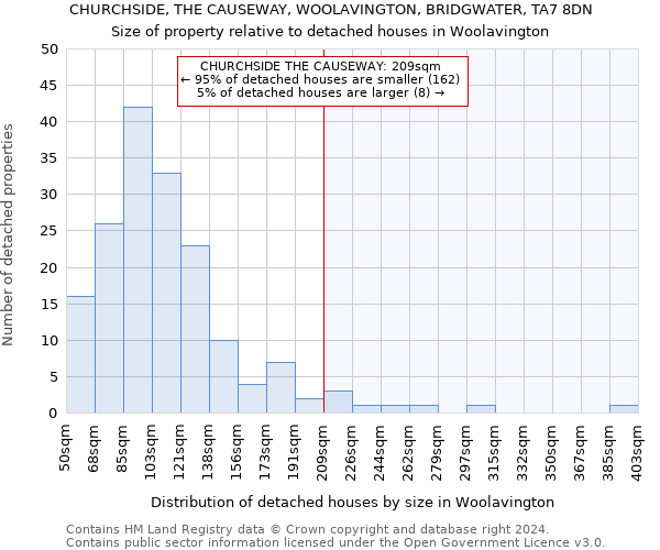 CHURCHSIDE, THE CAUSEWAY, WOOLAVINGTON, BRIDGWATER, TA7 8DN: Size of property relative to detached houses in Woolavington