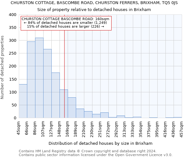 CHURSTON COTTAGE, BASCOMBE ROAD, CHURSTON FERRERS, BRIXHAM, TQ5 0JS: Size of property relative to detached houses in Brixham