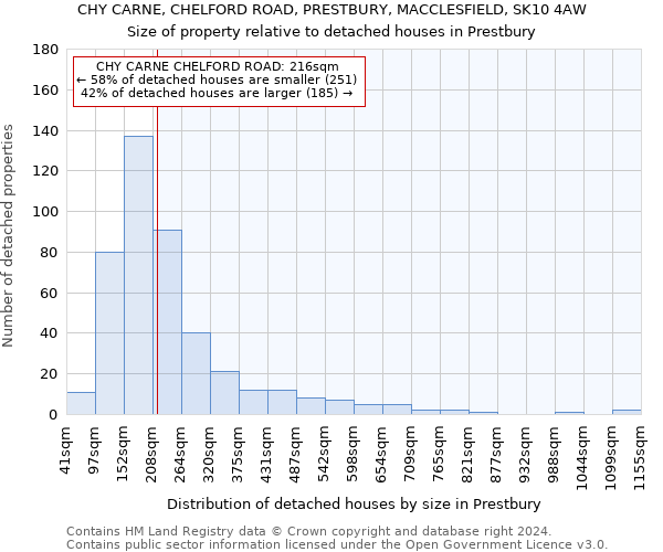 CHY CARNE, CHELFORD ROAD, PRESTBURY, MACCLESFIELD, SK10 4AW: Size of property relative to detached houses in Prestbury