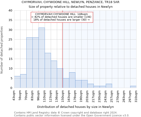 CHYMORVAH, CHYWOONE HILL, NEWLYN, PENZANCE, TR18 5AR: Size of property relative to detached houses in Newlyn