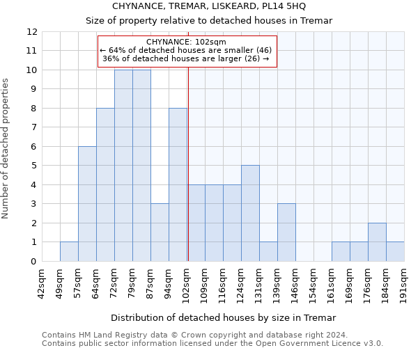 CHYNANCE, TREMAR, LISKEARD, PL14 5HQ: Size of property relative to detached houses in Tremar