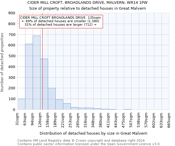 CIDER MILL CROFT, BROADLANDS DRIVE, MALVERN, WR14 1PW: Size of property relative to detached houses in Great Malvern