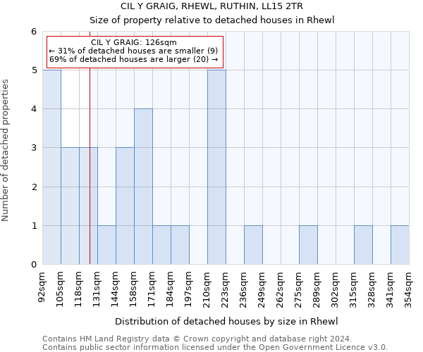 CIL Y GRAIG, RHEWL, RUTHIN, LL15 2TR: Size of property relative to detached houses in Rhewl