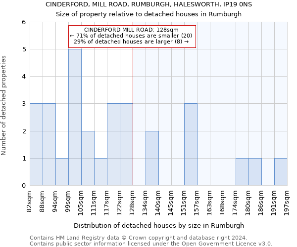 CINDERFORD, MILL ROAD, RUMBURGH, HALESWORTH, IP19 0NS: Size of property relative to detached houses in Rumburgh