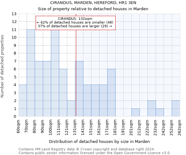 CIRANDUS, MARDEN, HEREFORD, HR1 3EN: Size of property relative to detached houses in Marden
