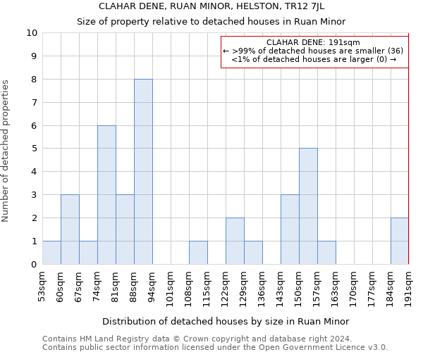 CLAHAR DENE, RUAN MINOR, HELSTON, TR12 7JL: Size of property relative to detached houses in Ruan Minor