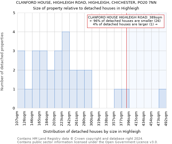 CLANFORD HOUSE, HIGHLEIGH ROAD, HIGHLEIGH, CHICHESTER, PO20 7NN: Size of property relative to detached houses in Highleigh