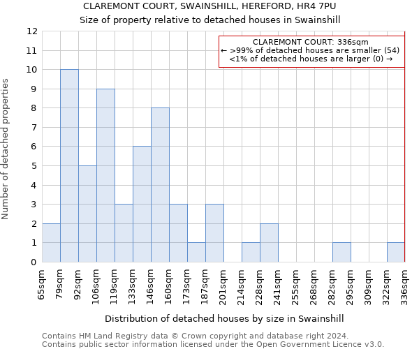 CLAREMONT COURT, SWAINSHILL, HEREFORD, HR4 7PU: Size of property relative to detached houses in Swainshill
