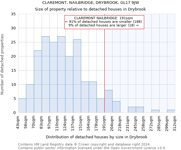 CLAREMONT, NAILBRIDGE, DRYBROOK, GL17 9JW: Size of property relative to detached houses in Drybrook