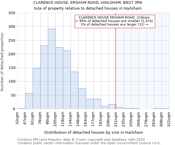 CLARENCE HOUSE, ERSHAM ROAD, HAILSHAM, BN27 3PN: Size of property relative to detached houses in Hailsham