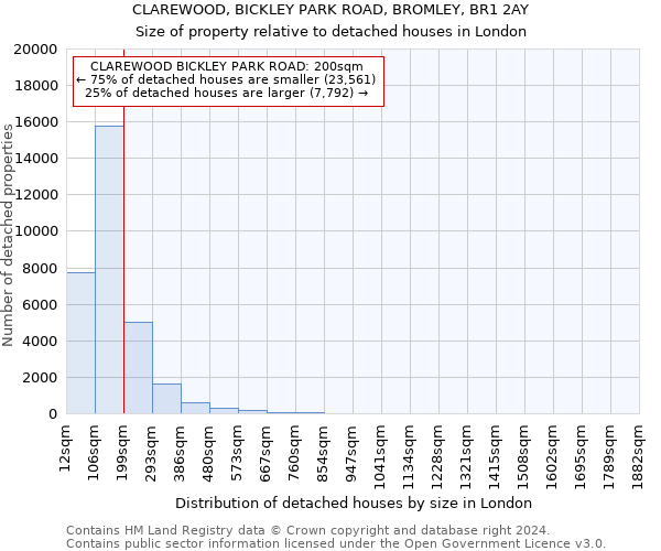 CLAREWOOD, BICKLEY PARK ROAD, BROMLEY, BR1 2AY: Size of property relative to detached houses in London