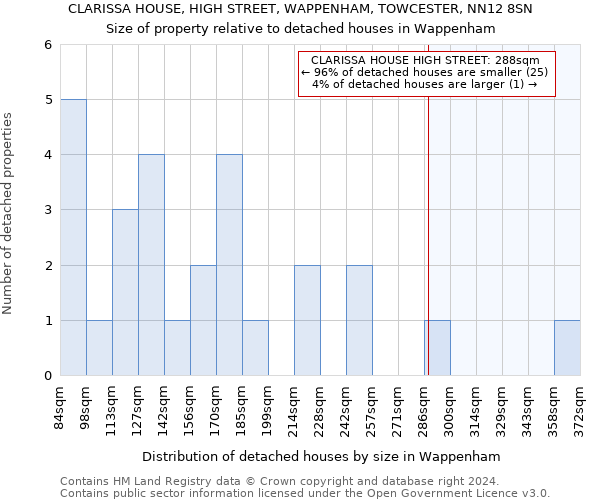CLARISSA HOUSE, HIGH STREET, WAPPENHAM, TOWCESTER, NN12 8SN: Size of property relative to detached houses in Wappenham