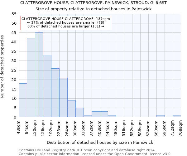 CLATTERGROVE HOUSE, CLATTERGROVE, PAINSWICK, STROUD, GL6 6ST: Size of property relative to detached houses in Painswick