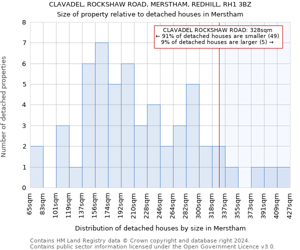 CLAVADEL, ROCKSHAW ROAD, MERSTHAM, REDHILL, RH1 3BZ: Size of property relative to detached houses in Merstham