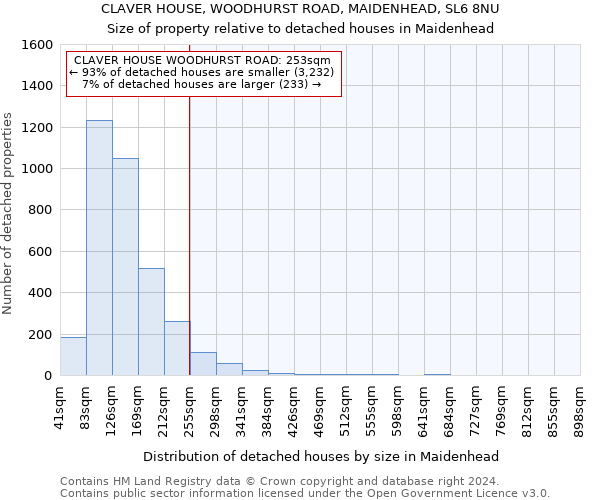 CLAVER HOUSE, WOODHURST ROAD, MAIDENHEAD, SL6 8NU: Size of property relative to detached houses in Maidenhead