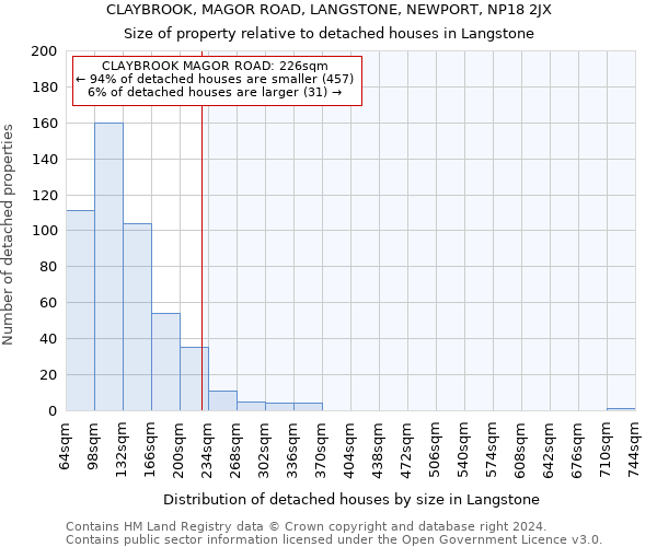 CLAYBROOK, MAGOR ROAD, LANGSTONE, NEWPORT, NP18 2JX: Size of property relative to detached houses in Langstone