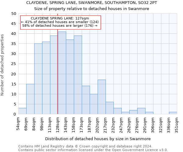 CLAYDENE, SPRING LANE, SWANMORE, SOUTHAMPTON, SO32 2PT: Size of property relative to detached houses in Swanmore