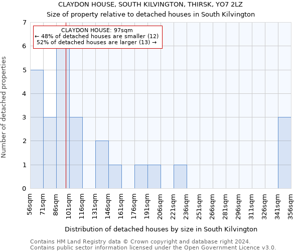 CLAYDON HOUSE, SOUTH KILVINGTON, THIRSK, YO7 2LZ: Size of property relative to detached houses in South Kilvington