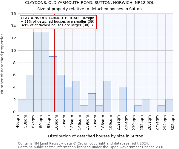 CLAYDONS, OLD YARMOUTH ROAD, SUTTON, NORWICH, NR12 9QL: Size of property relative to detached houses in Sutton