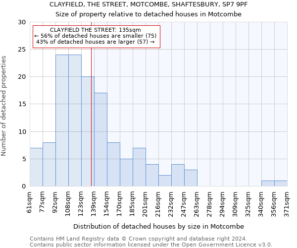 CLAYFIELD, THE STREET, MOTCOMBE, SHAFTESBURY, SP7 9PF: Size of property relative to detached houses in Motcombe
