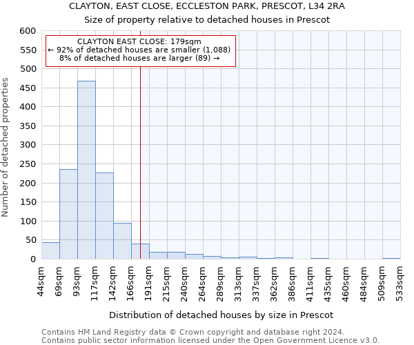 CLAYTON, EAST CLOSE, ECCLESTON PARK, PRESCOT, L34 2RA: Size of property relative to detached houses in Prescot