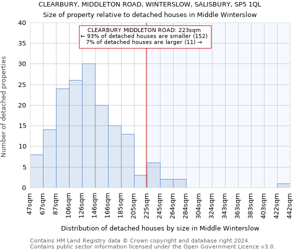 CLEARBURY, MIDDLETON ROAD, WINTERSLOW, SALISBURY, SP5 1QL: Size of property relative to detached houses in Middle Winterslow