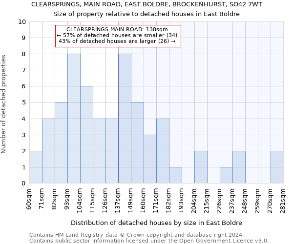 CLEARSPRINGS, MAIN ROAD, EAST BOLDRE, BROCKENHURST, SO42 7WT: Size of property relative to detached houses in East Boldre