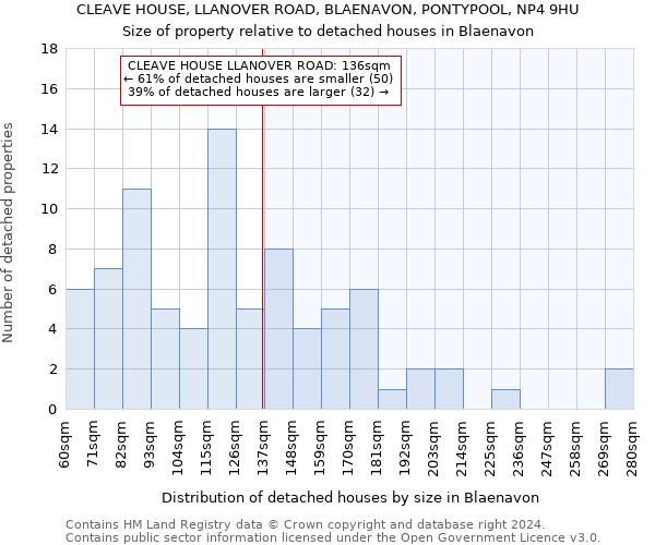 CLEAVE HOUSE, LLANOVER ROAD, BLAENAVON, PONTYPOOL, NP4 9HU: Size of property relative to detached houses in Blaenavon