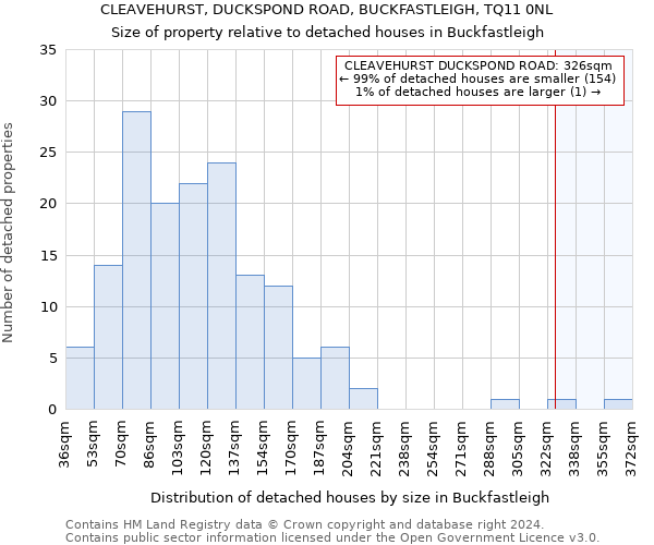 CLEAVEHURST, DUCKSPOND ROAD, BUCKFASTLEIGH, TQ11 0NL: Size of property relative to detached houses in Buckfastleigh