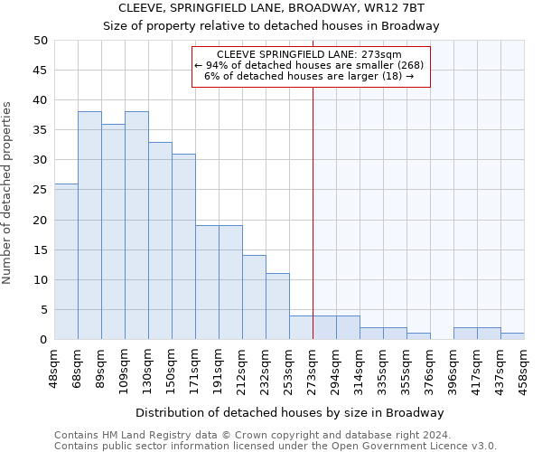 CLEEVE, SPRINGFIELD LANE, BROADWAY, WR12 7BT: Size of property relative to detached houses in Broadway
