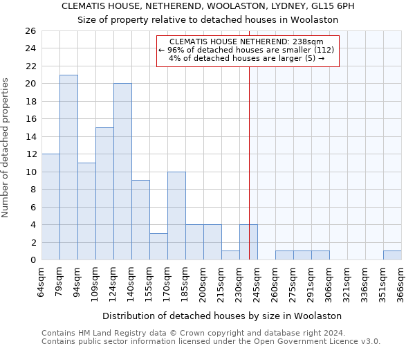 CLEMATIS HOUSE, NETHEREND, WOOLASTON, LYDNEY, GL15 6PH: Size of property relative to detached houses in Woolaston