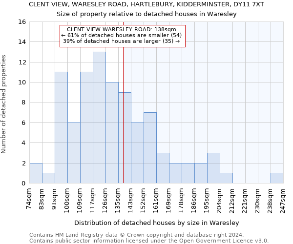 CLENT VIEW, WARESLEY ROAD, HARTLEBURY, KIDDERMINSTER, DY11 7XT: Size of property relative to detached houses in Waresley
