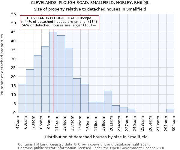 CLEVELANDS, PLOUGH ROAD, SMALLFIELD, HORLEY, RH6 9JL: Size of property relative to detached houses in Smallfield
